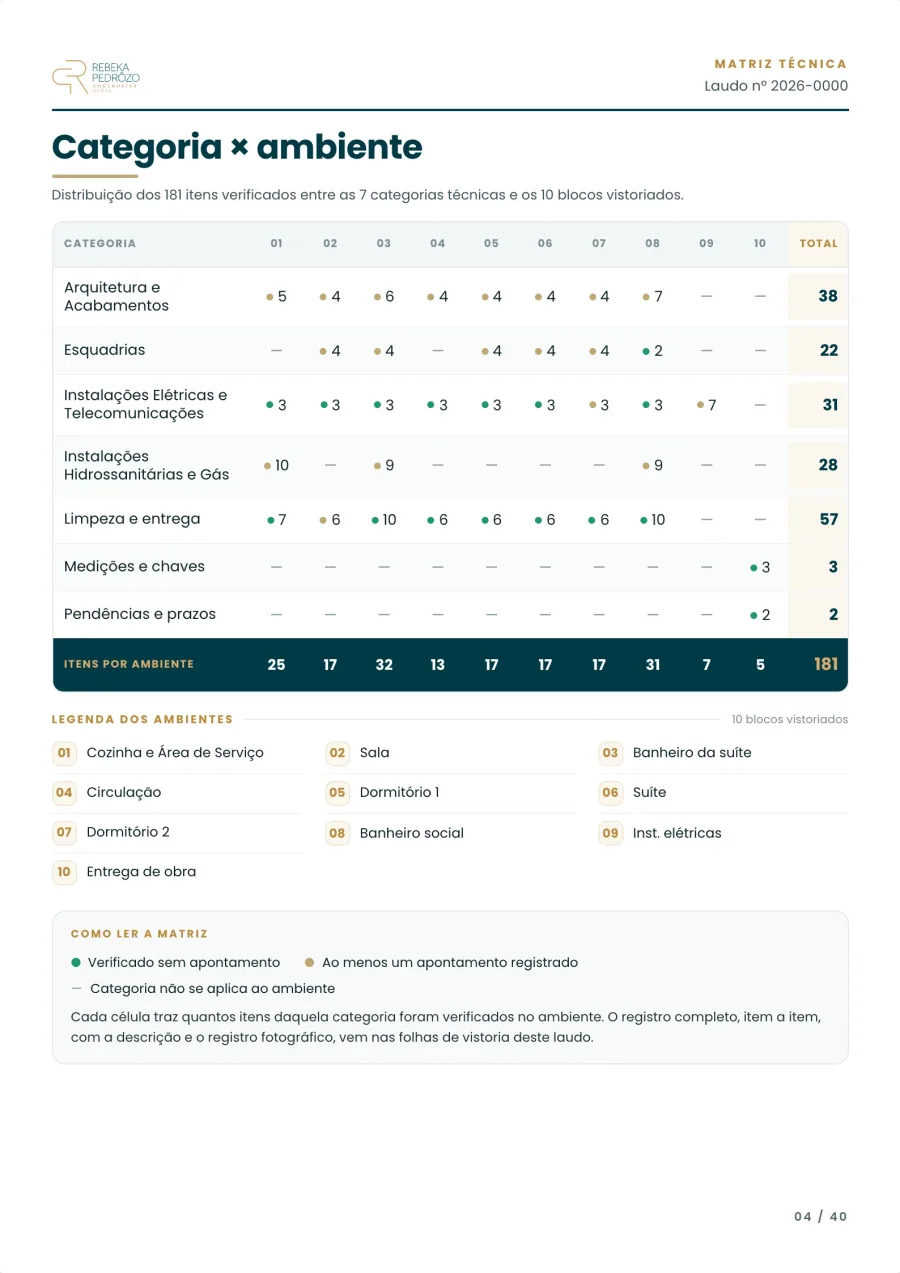 Página do laudo modelo: a matriz que cruza as categorias técnicas com os ambientes vistoriados