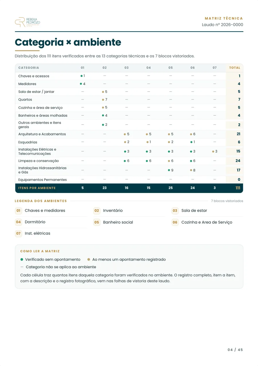 Página do laudo modelo: a matriz que cruza as 13 categorias técnicas com os ambientes vistoriados